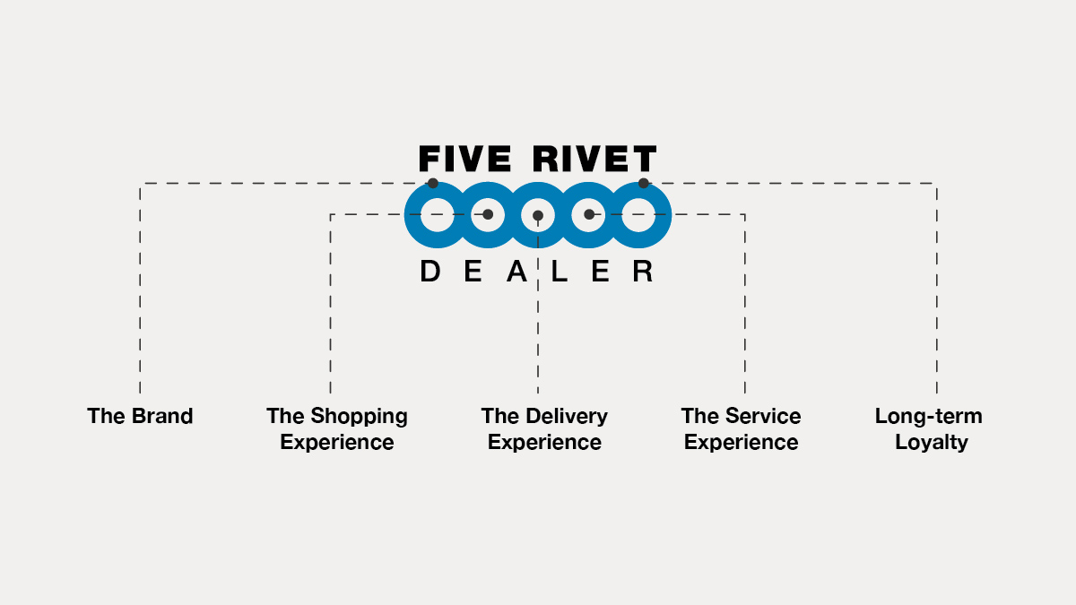 Airstream Five Rivet Program