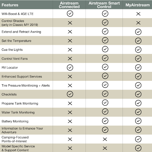Chart of MyAirstream features