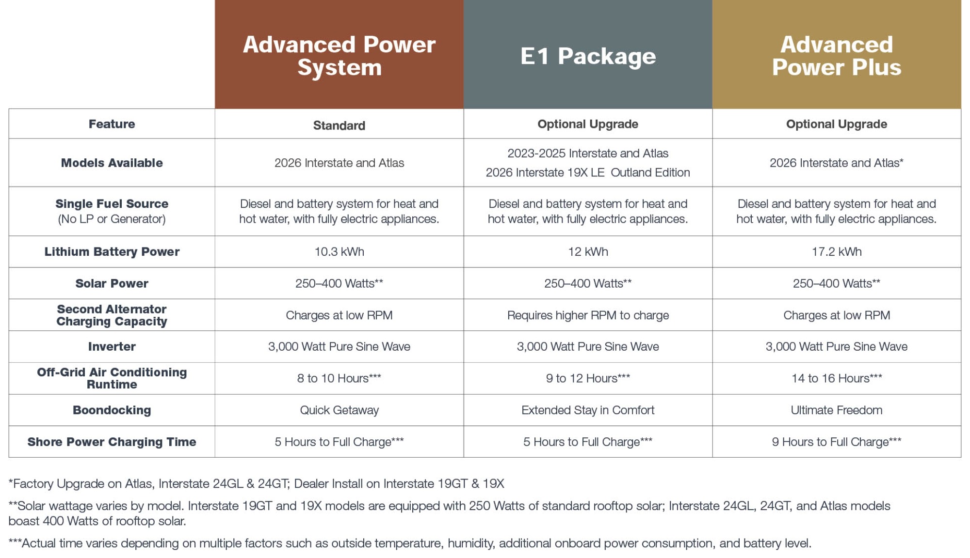 Airstream Touring Coach Power Systems Comparison Chart